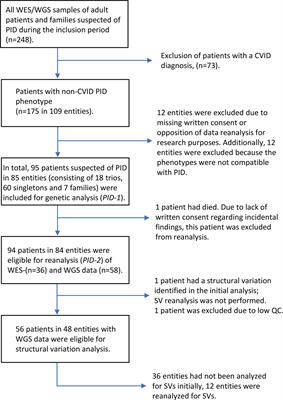 Added Value of Reanalysis of Whole Exome- and Whole Genome Sequencing Data From Patients Suspected of Primary Immune Deficiency Using an Extended Gene Panel and Structural Variation Calling